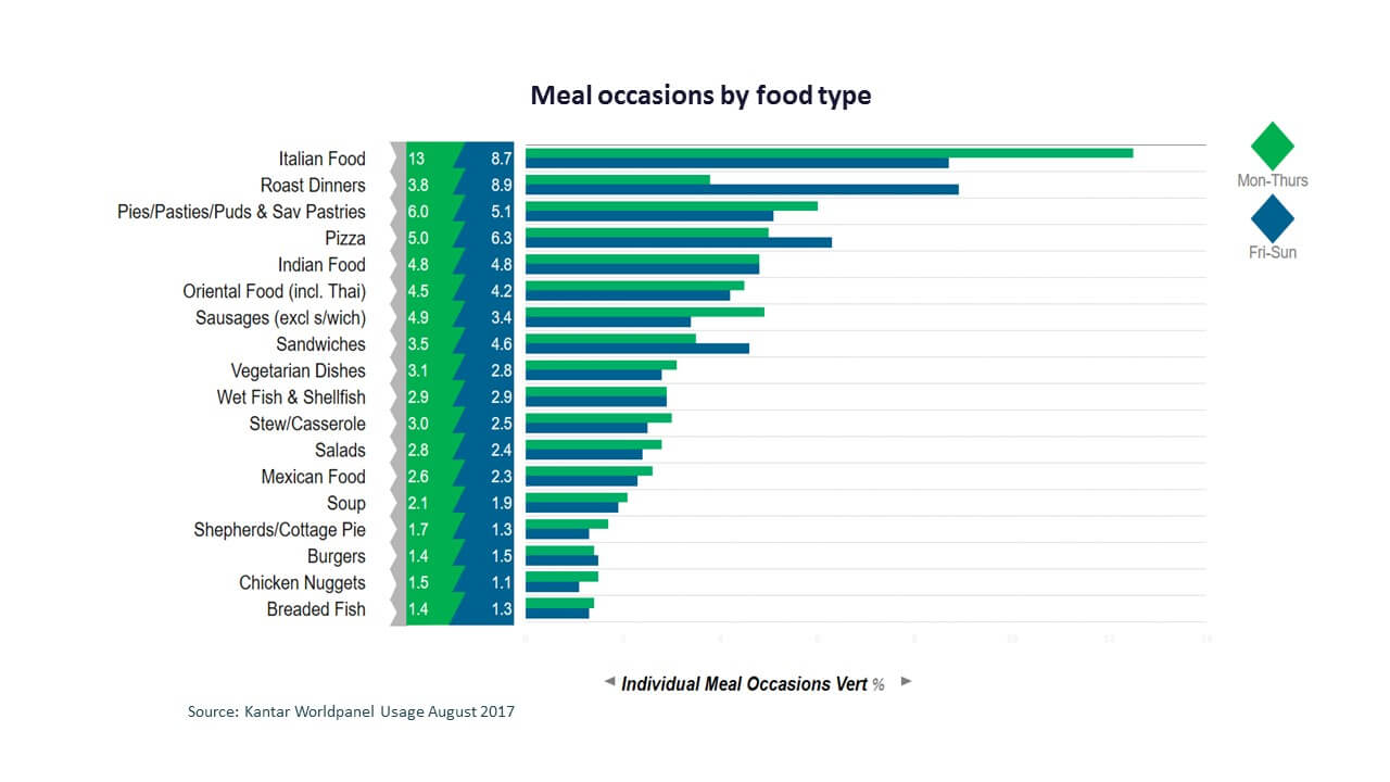 Graph of meal occasions by food type on a weekday or weekend